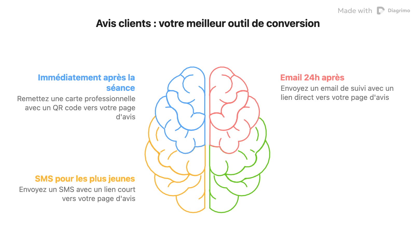 Les avis clients sur Google sont le meilleur moyen de convaincre les prospects