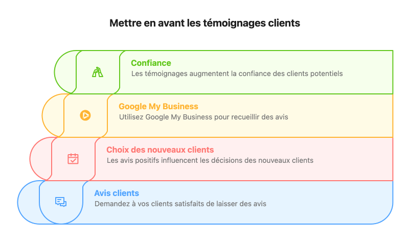 Mettre en avant les témoignages clients