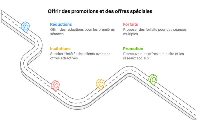 Offrir des promotions et des offres spéciales