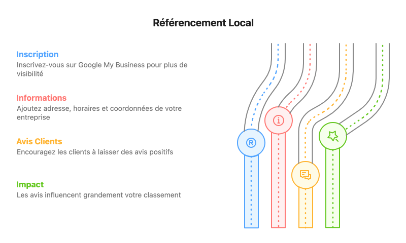 Travailler sur le référencement local