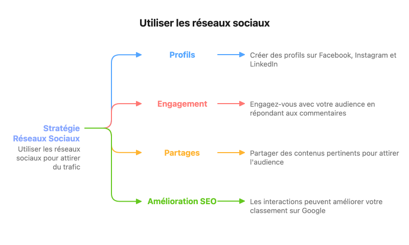 Utiliser les réseaux sociaux pour se faire connaitre